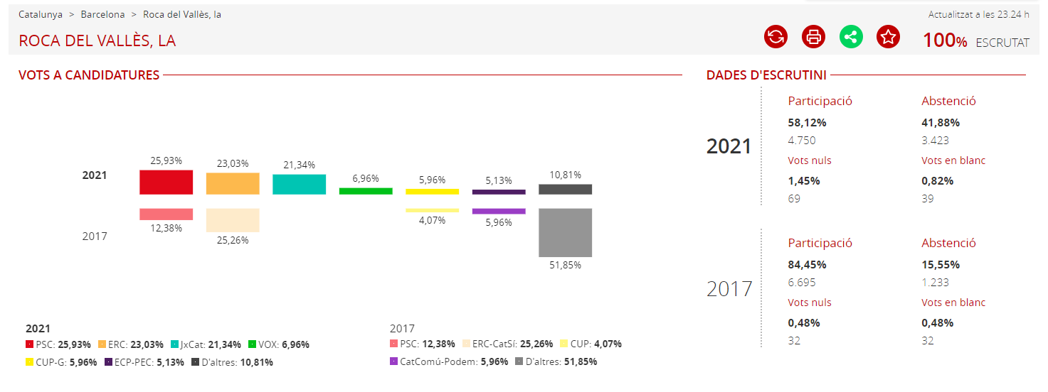 El PSC guanya les eleccions al Parlament de Catalunya a la Roca del Vallès