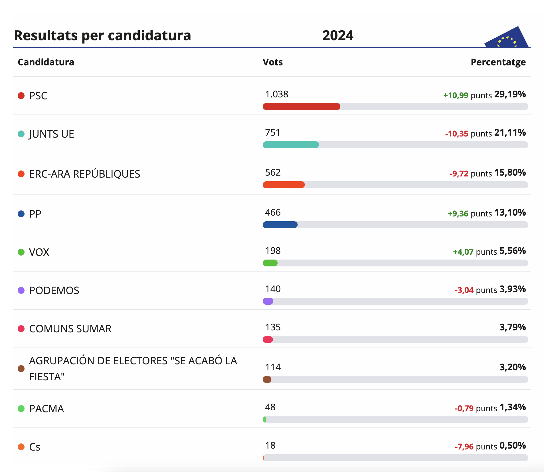 El PSC guanya les eleccions al Parlament Europeu 2024 a la Roca del Vallès