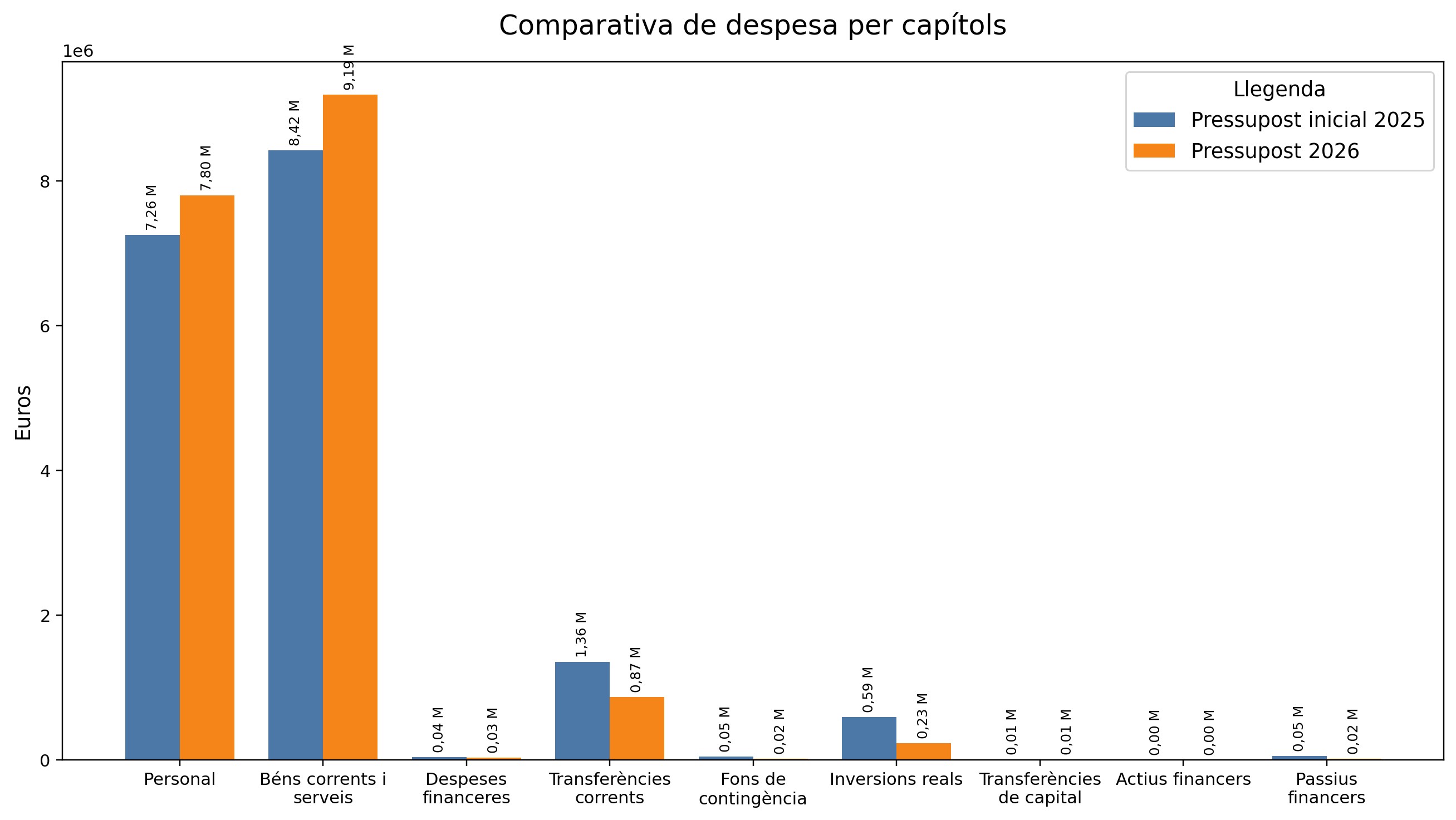La Roca del Vallès aprova un pressupost de 18,16 milions d'euros per al 2026